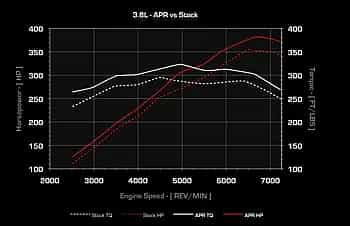 Porsche 911 997 3.8L Chiptuning Software APR