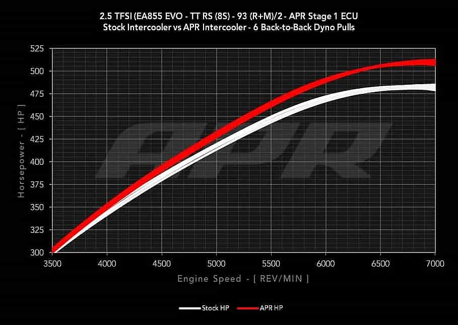 2.5L TFSI Audi RS3 8V & TTRS 8S Upgrade Intercooler APR