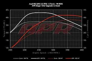 2.5L TFSI Audi RS3 8V Chiptuning Software APR