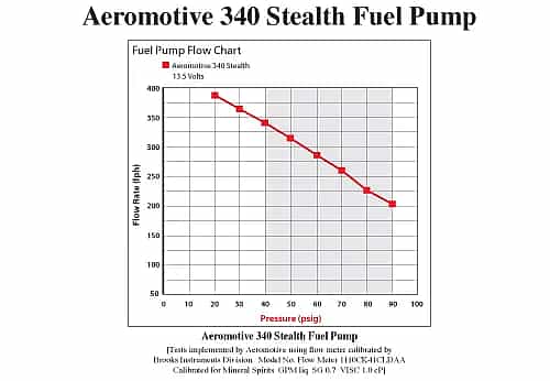 Aeromotive Stealth 340 Kraftstoffpumpe intern bis 500PS