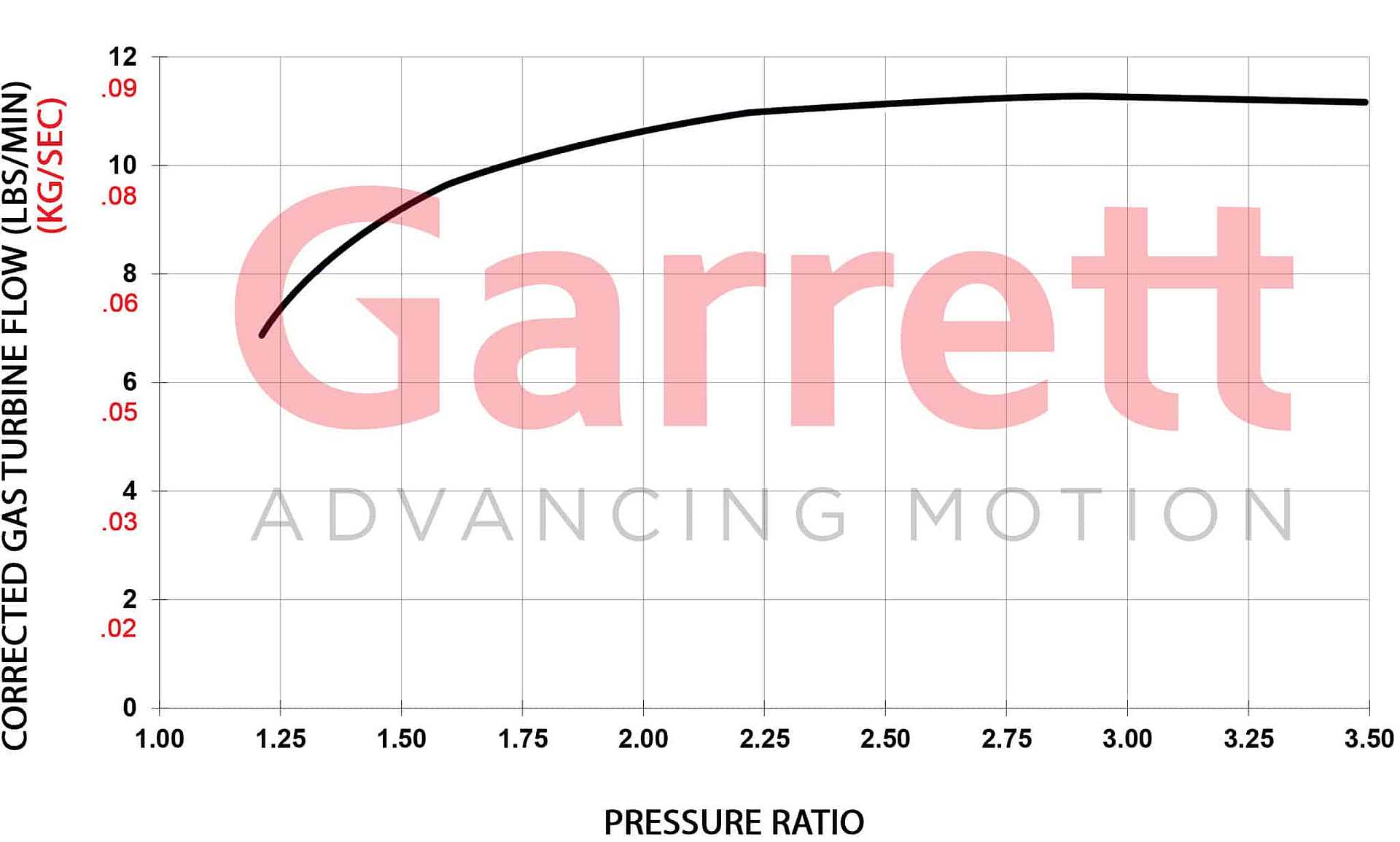 Garrett GBC17-250 Turbocharger 0.50 A/R IWG