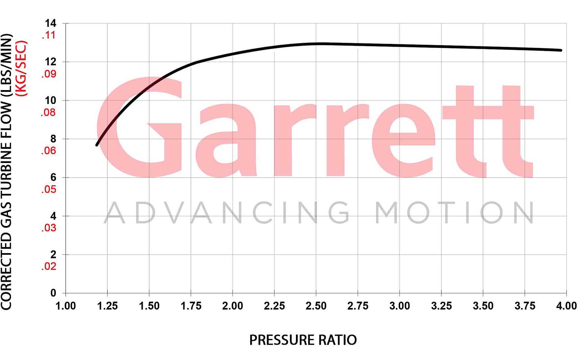 Garrett GBC20-300 Turbocharger 0.55 A/R IWG