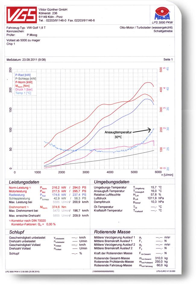 Prüfstandsprotokoll für VW Golf 1.8 T mit Diagramm zu Leistung, Drehmoment, Ladedruck und Ansaugtemperatur