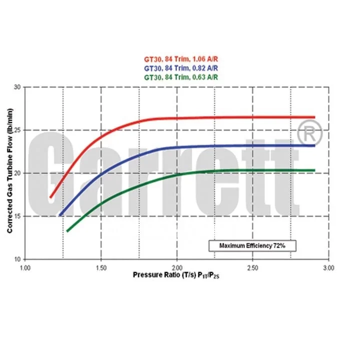 Garrett GTX3067R Super Core