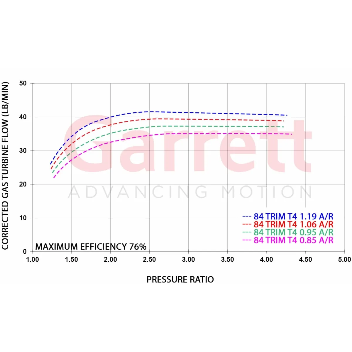 Diagrama de rendimiento del turbocompresor Garrett G40-900 Super Core 860777-5003S con flujo de turbina, relación de presión y variantes 84 Trim T4 A/R, eficiencia máxima del 76 %.