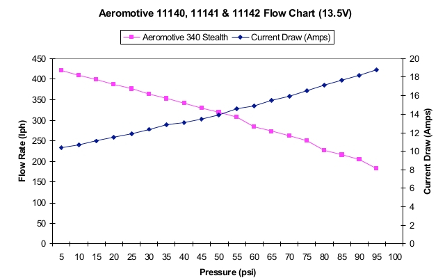 Bomba de combustible interna Aeromotive Stealth 340 hasta 500cv