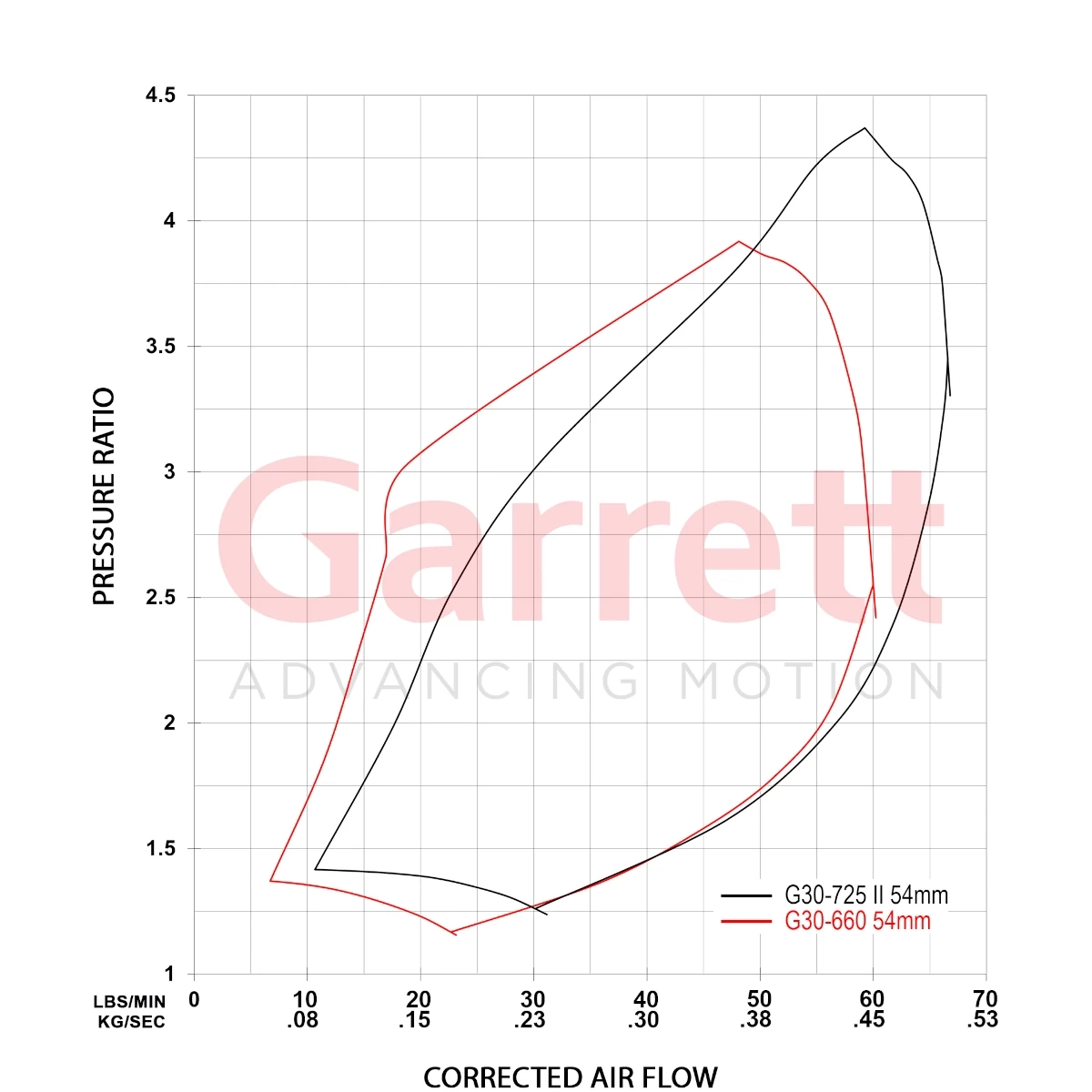 Garrett_Performanmce_G30-725_Compressor_Map