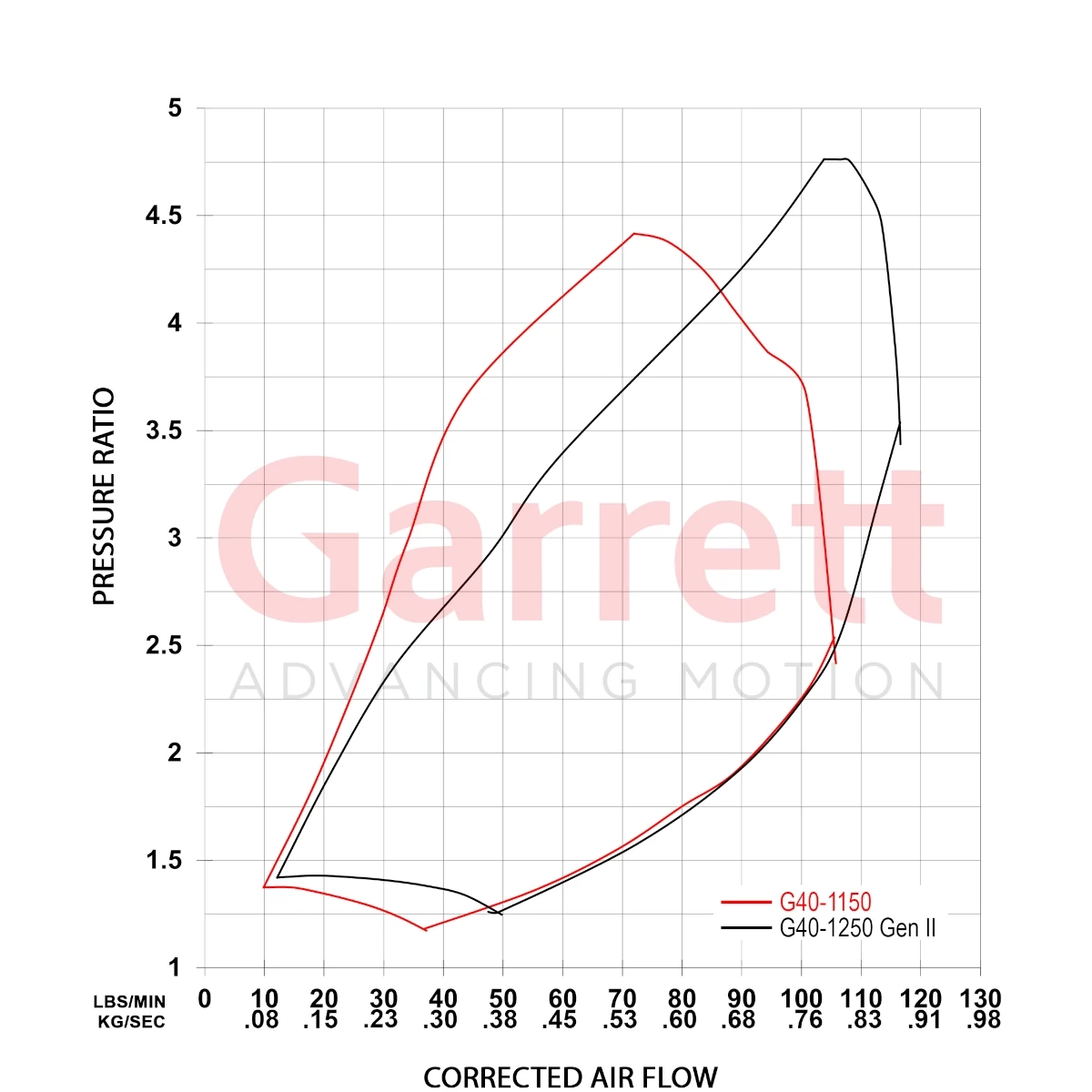 Garrett G40-1250 Gen. 2 Super Core 938272-5002S