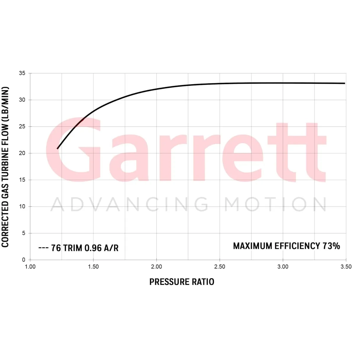Diagrama de la curva de turbina del Garrett GTW3884R Super Core, 76 Trim 0,96 A/R, caudal de gas corregido frente a relación de presión, eficiencia máxima del 73 %