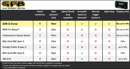  GFB G-Force III Control electrónico de la presión de sobrealimentación Alto rendimiento
