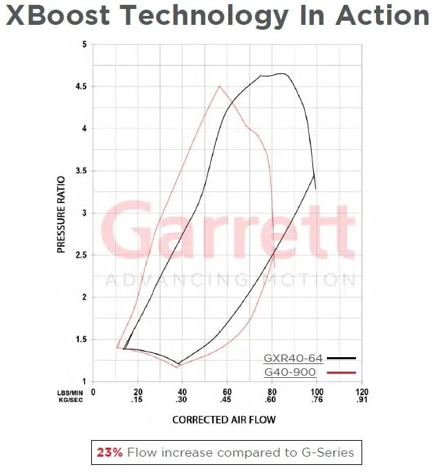 Garrett GXR40-64 Super Core 934173-5005S