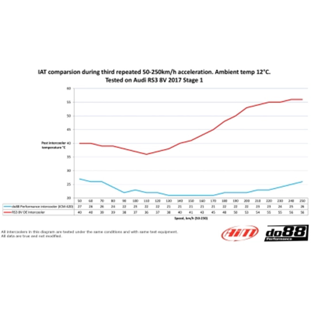 2.5 TFSI EA855 evo Audi RS3 intercooler BigPack do88