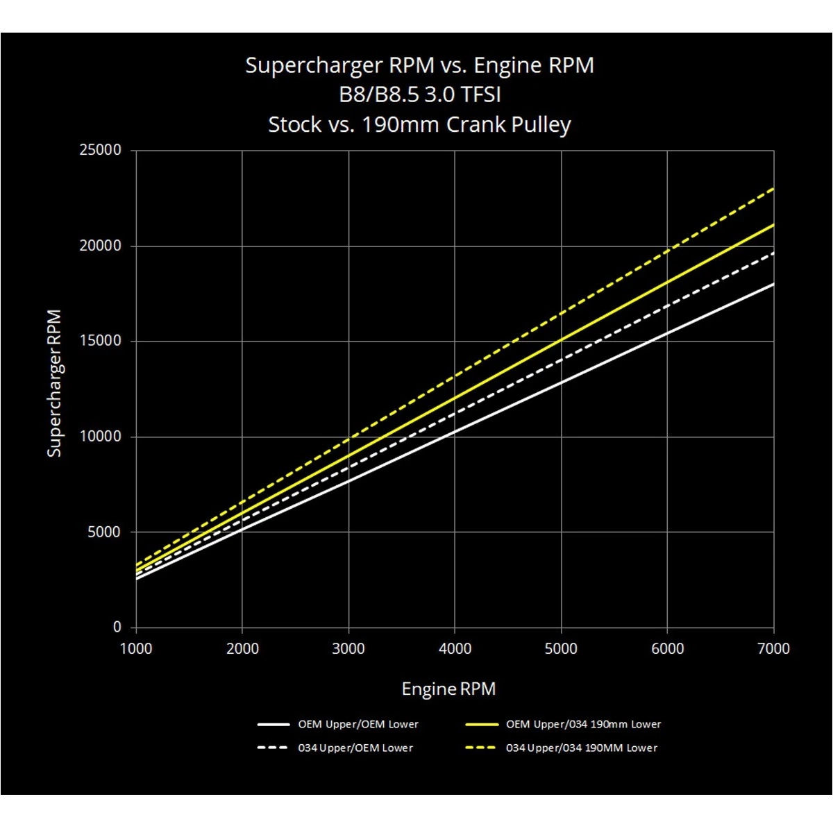 3.0L TFSI Audi S4 &amp; S5 Roue de vilebrequin, Pulley Upgrade Kit 034Motorsport