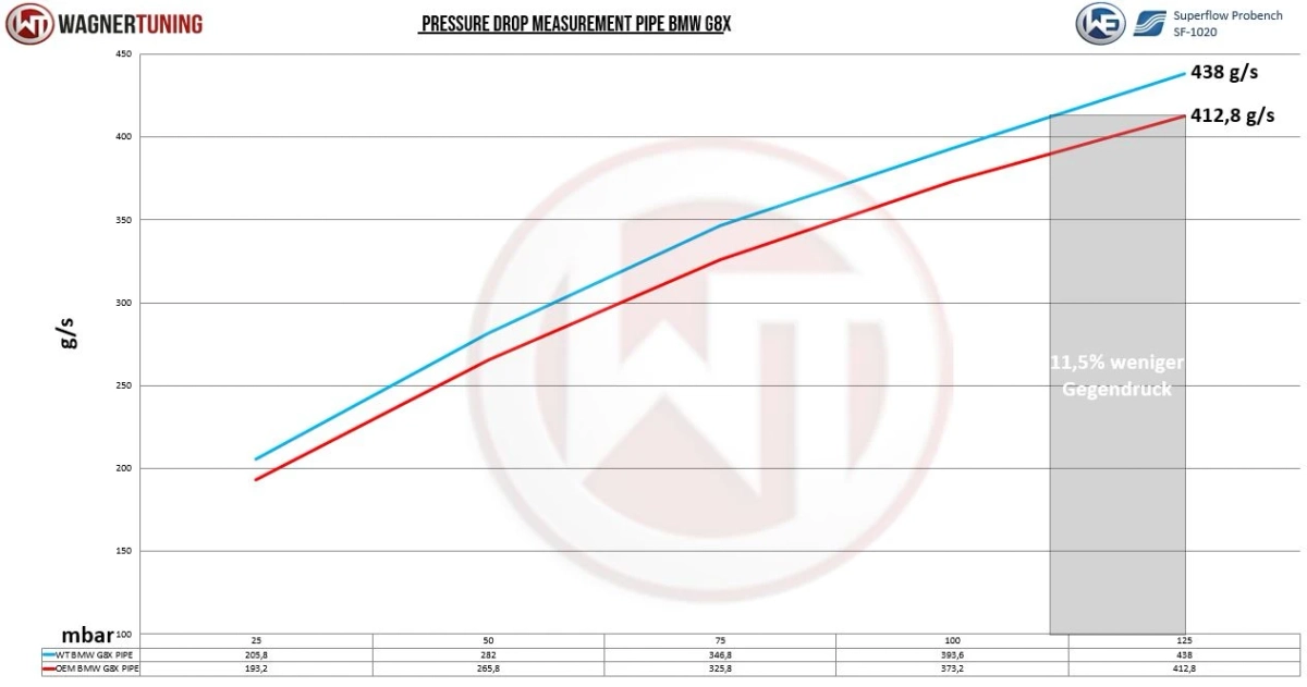 Boost Pipe Kit passend für BMW S58B30 G8X M2/M3/M4 mit TÜV Wagner Tuning