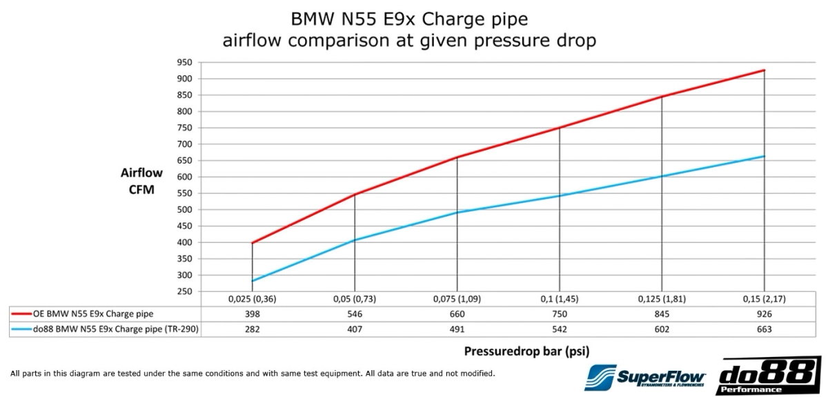 Intake charge pipe suitable for BMW N55B30 x35i do88