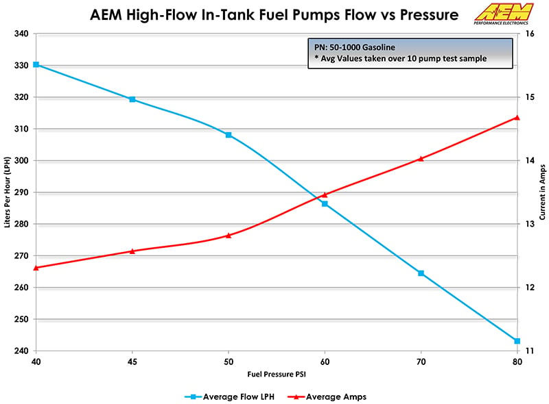 Bomba de gasolina de gran caudal 340 lph 50-1000 AEM