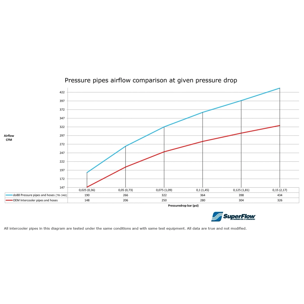 2.0 TSI EA888 evo4 charge pipe kit do88