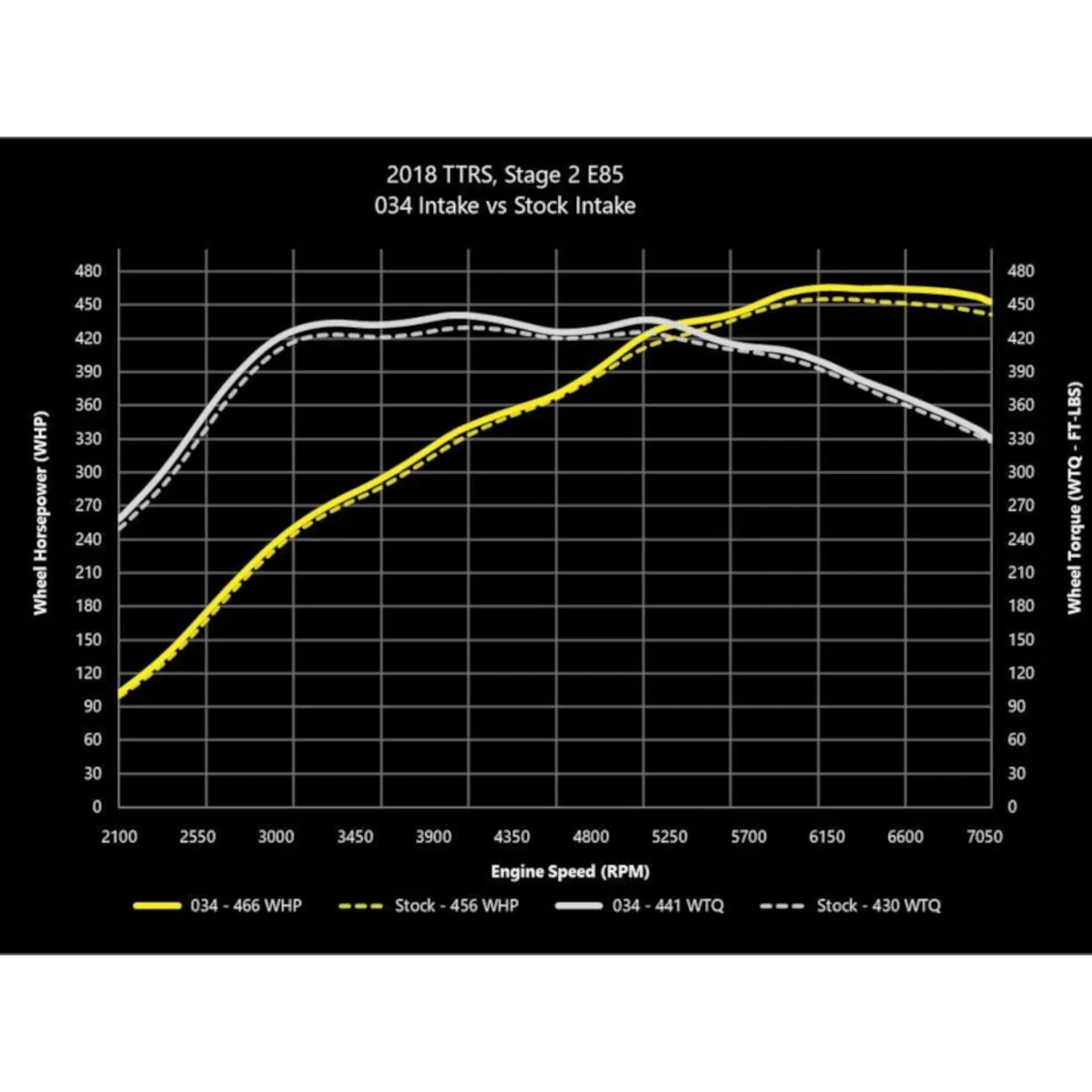 2.5 TFSI EA855 evo Carbon Intake 034 Motorsport