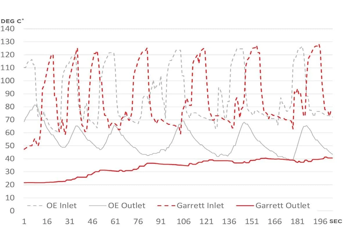 Garrett Performance Ladeluftkühler für Ford Raptor Ranger Everest Mazda BT-50