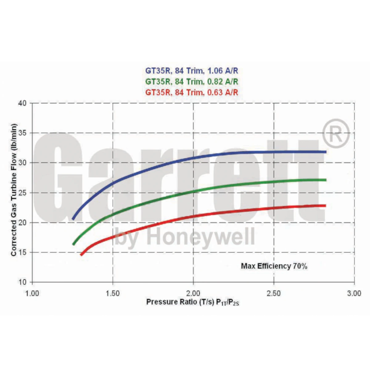Garrett GT3582R Super Core 836033-5001S