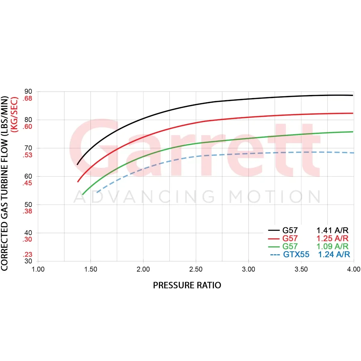 Graphique de performance du Garrett G57-2750 Super Core 102 mm avec débit corrigé des gaz de turbine et rapport de pression, comparaison des carters G57 A/R 1.41, 1.25, 1.09 et GTX55 1.24 A/R.