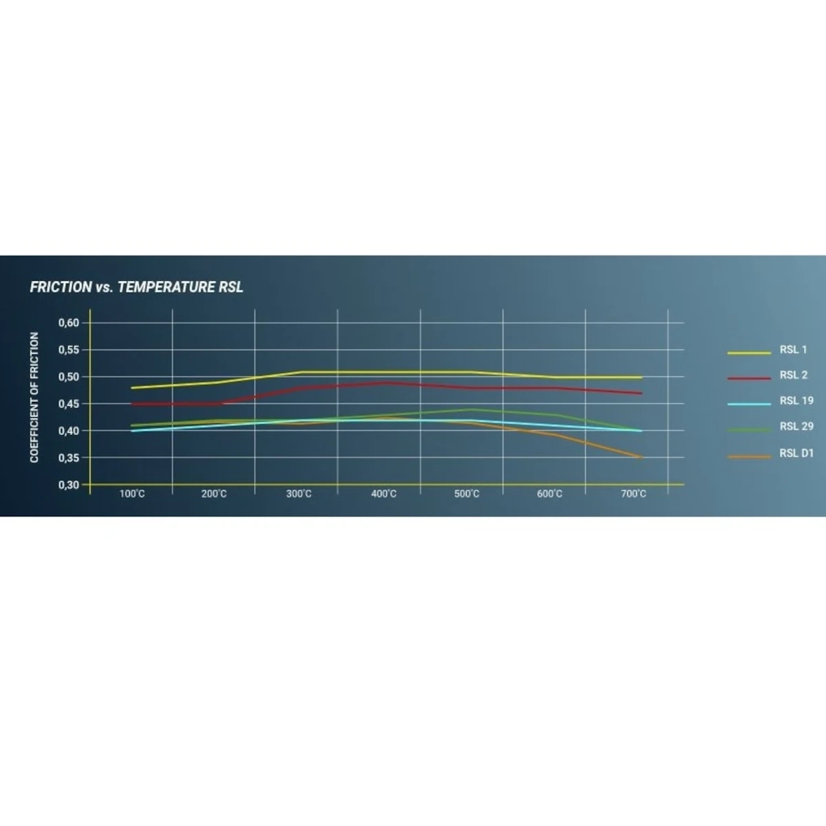 Friction vs temperature chart for PAGID Racing RSL pads, including RSL29 curve for PAGID Racing brake pads VA 2180 suitable for BMW