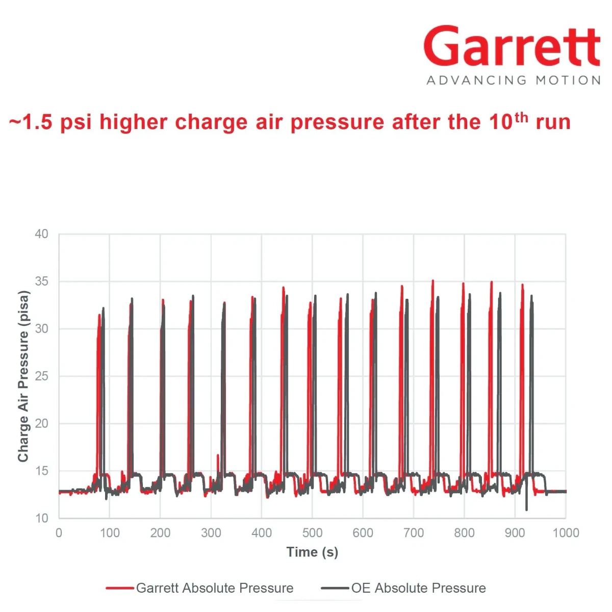 Garrett Performance Ladeluftkühler für BMW M2 M3 M4