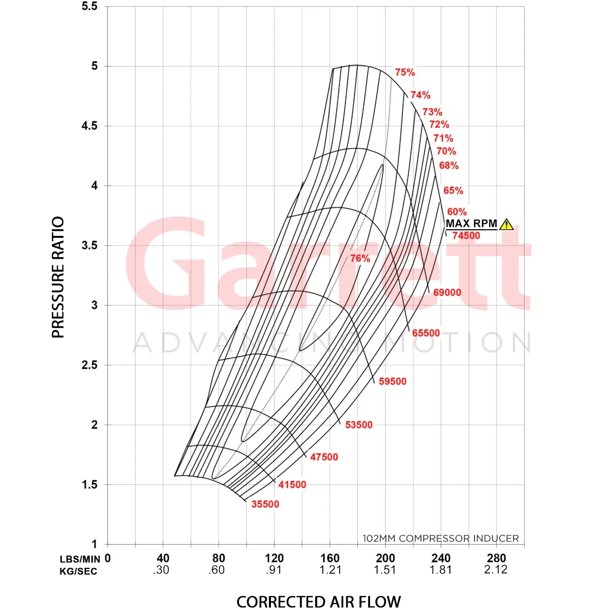 Garrett GTX5544R Gen II Super Core 851285-5021S