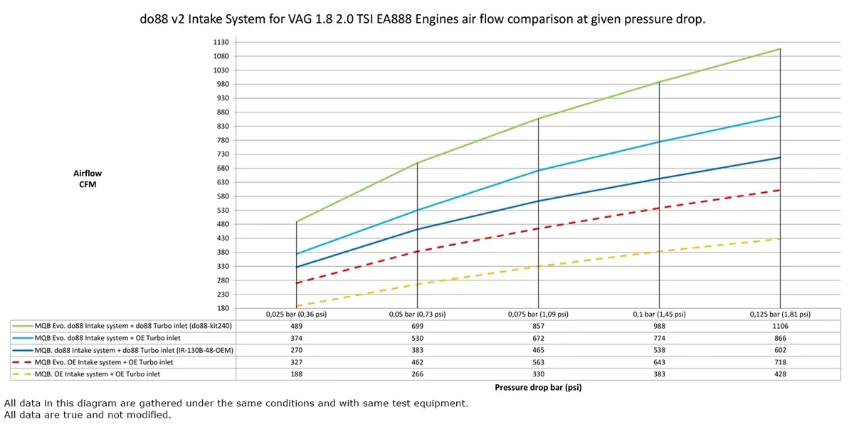 2.0 TSI EA888 Gen.3 & evo4 Intake V2 do88