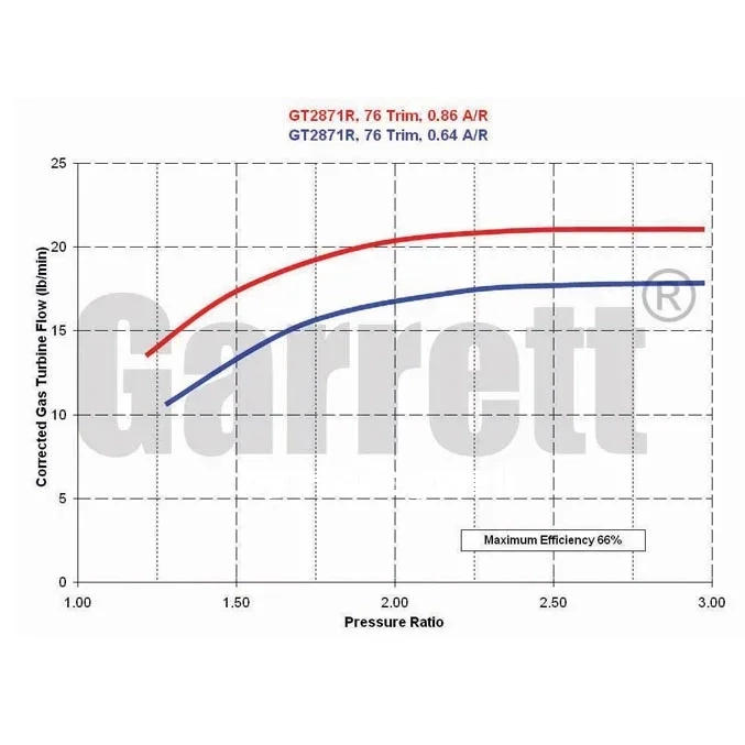 Garrett GTX2871R Super Core