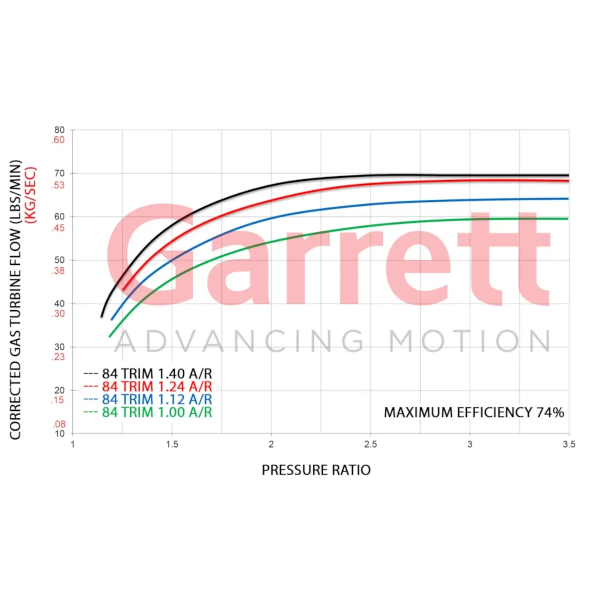 Garrett GTX5544R Gen II Super Core 851285-5022S