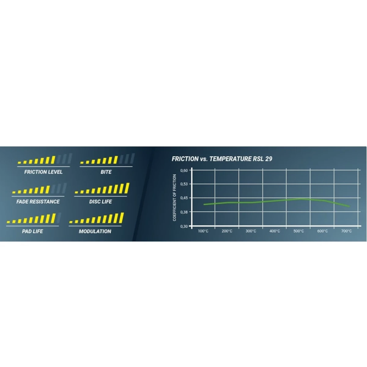 Graphic for PAGID Racing brake pads VA 2180 RSL29 for BMW showing friction vs temperature curve and ratings for bite, fade resistance, disc life, pad life and modulation.