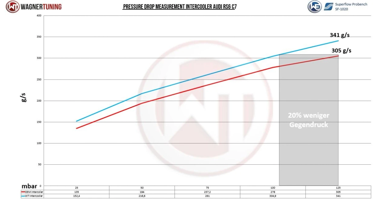 Kit de actualización de intercooler Wagner Tuning para 4.0 TFSI EA824