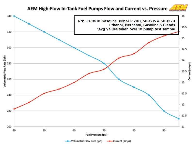 Bomba de gasolina de gran caudal 340 lph 50-1000 AEM