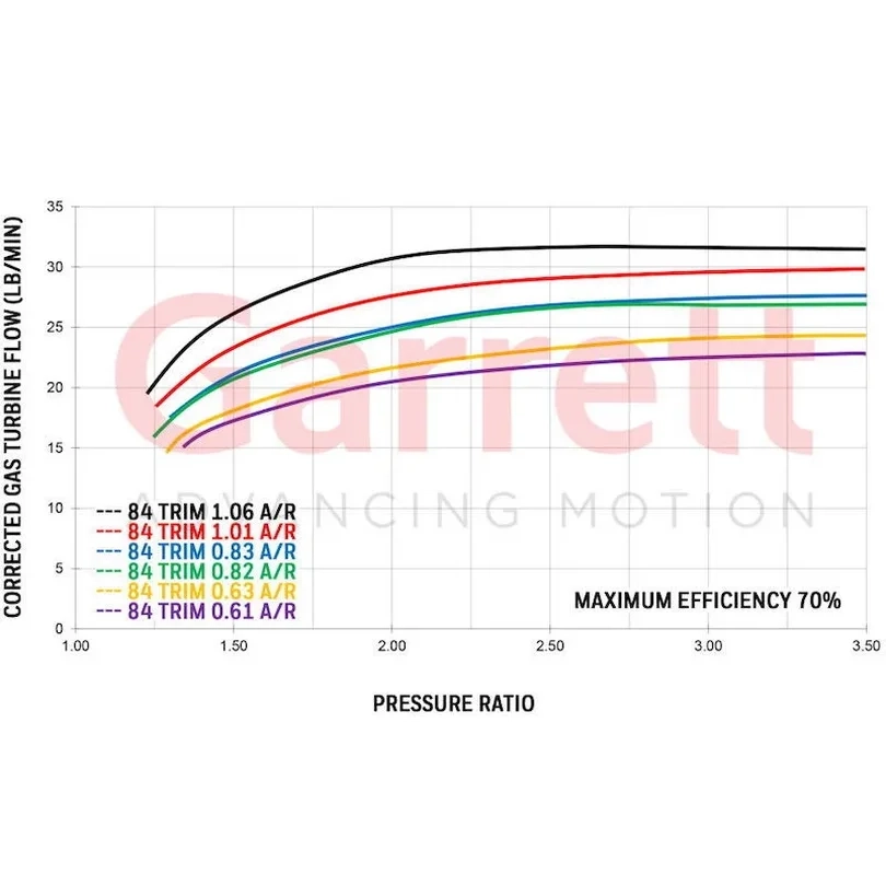 Garrett GTX3582R Super Core
