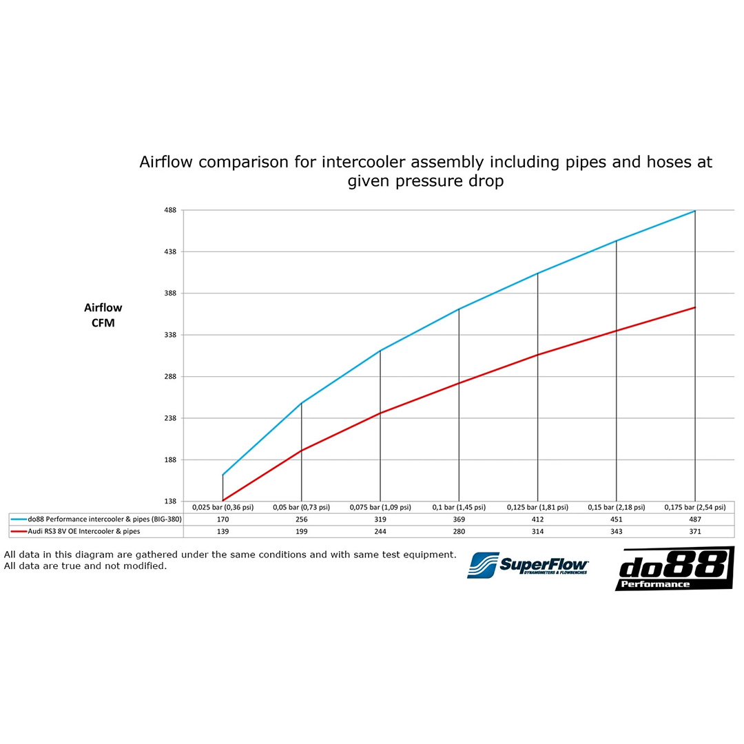 2.5 TFSI EA855 evo Audi RS3 intercooler BigPack do88
