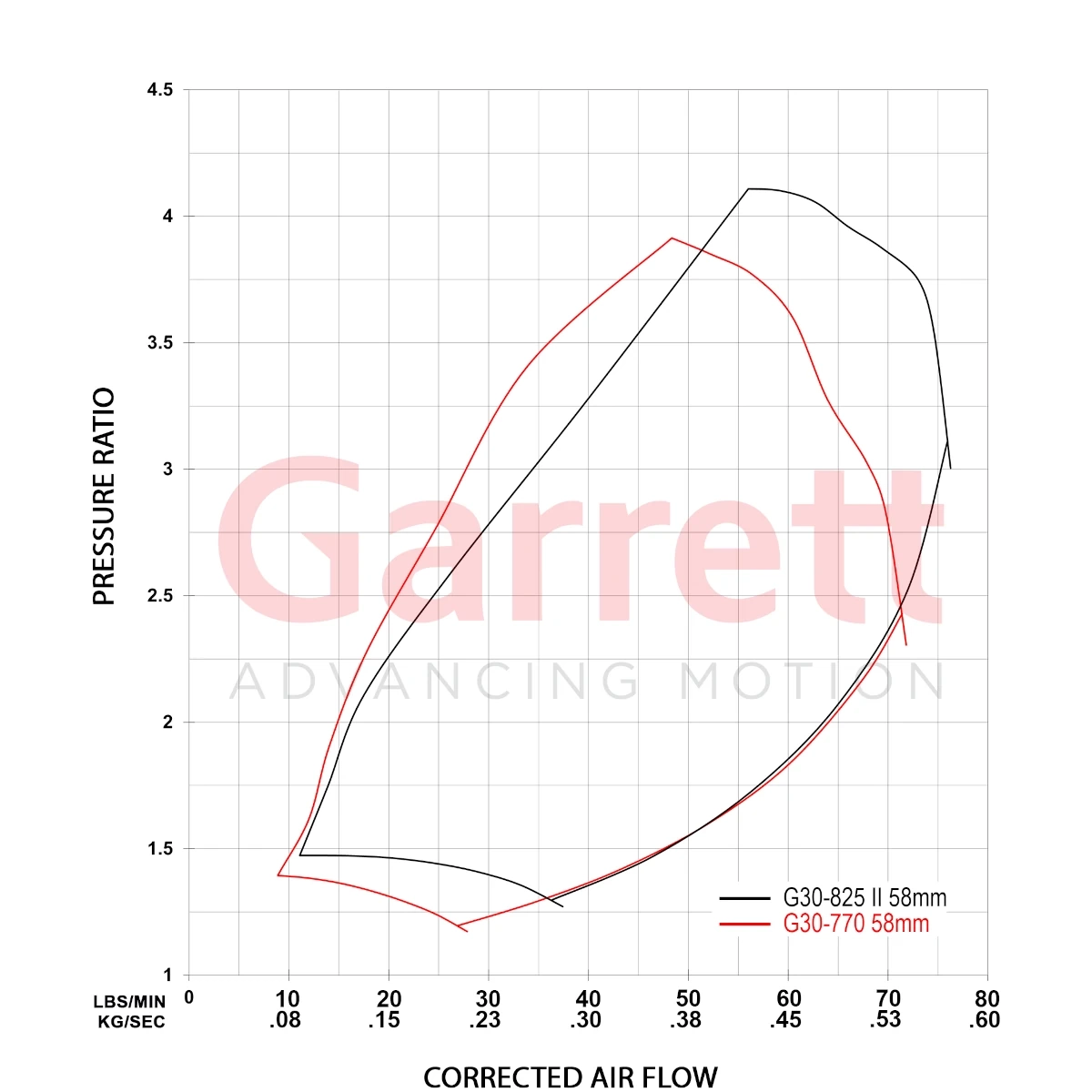 G-Series II Compressor Map G30-825