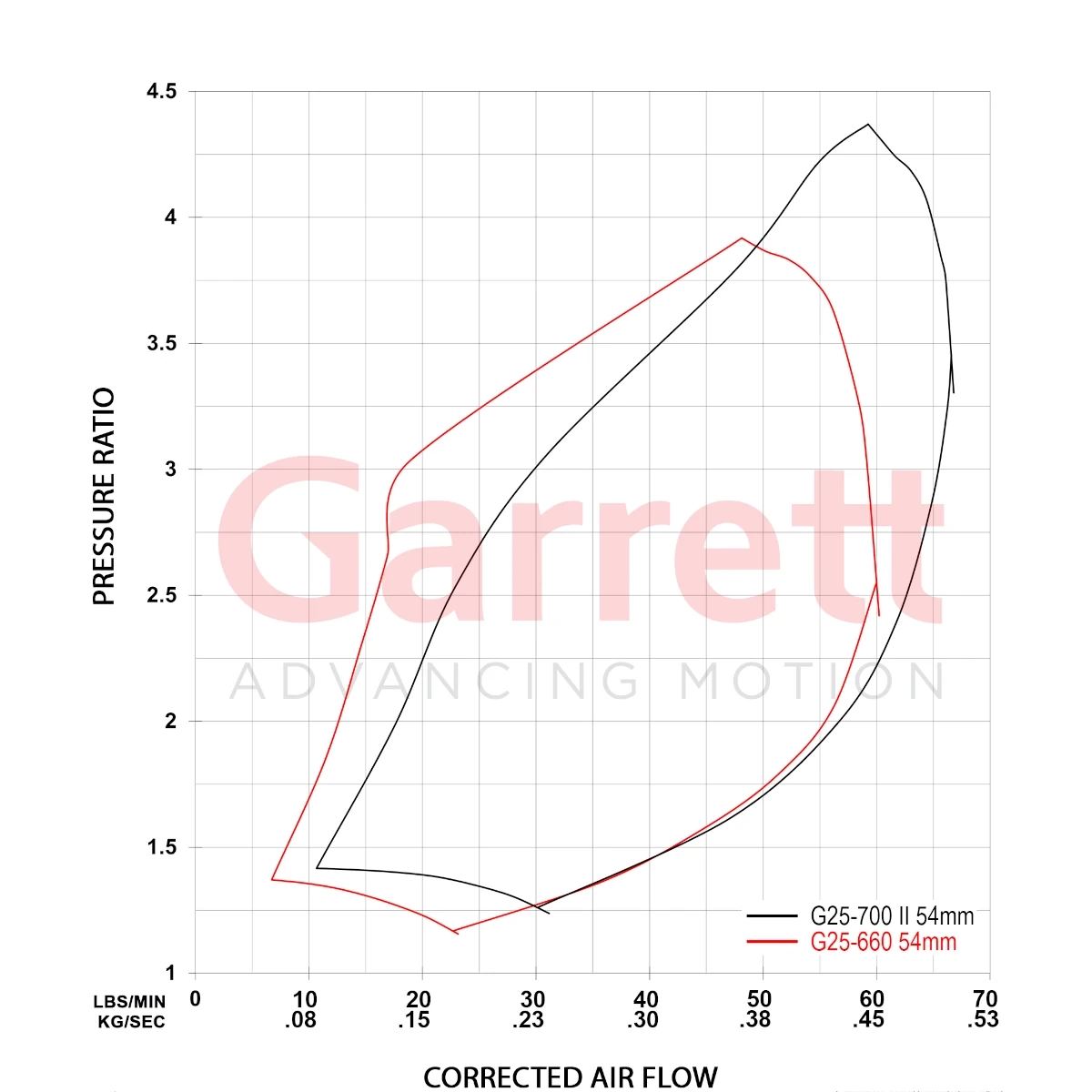 G-Series II Compressor Map G25-700