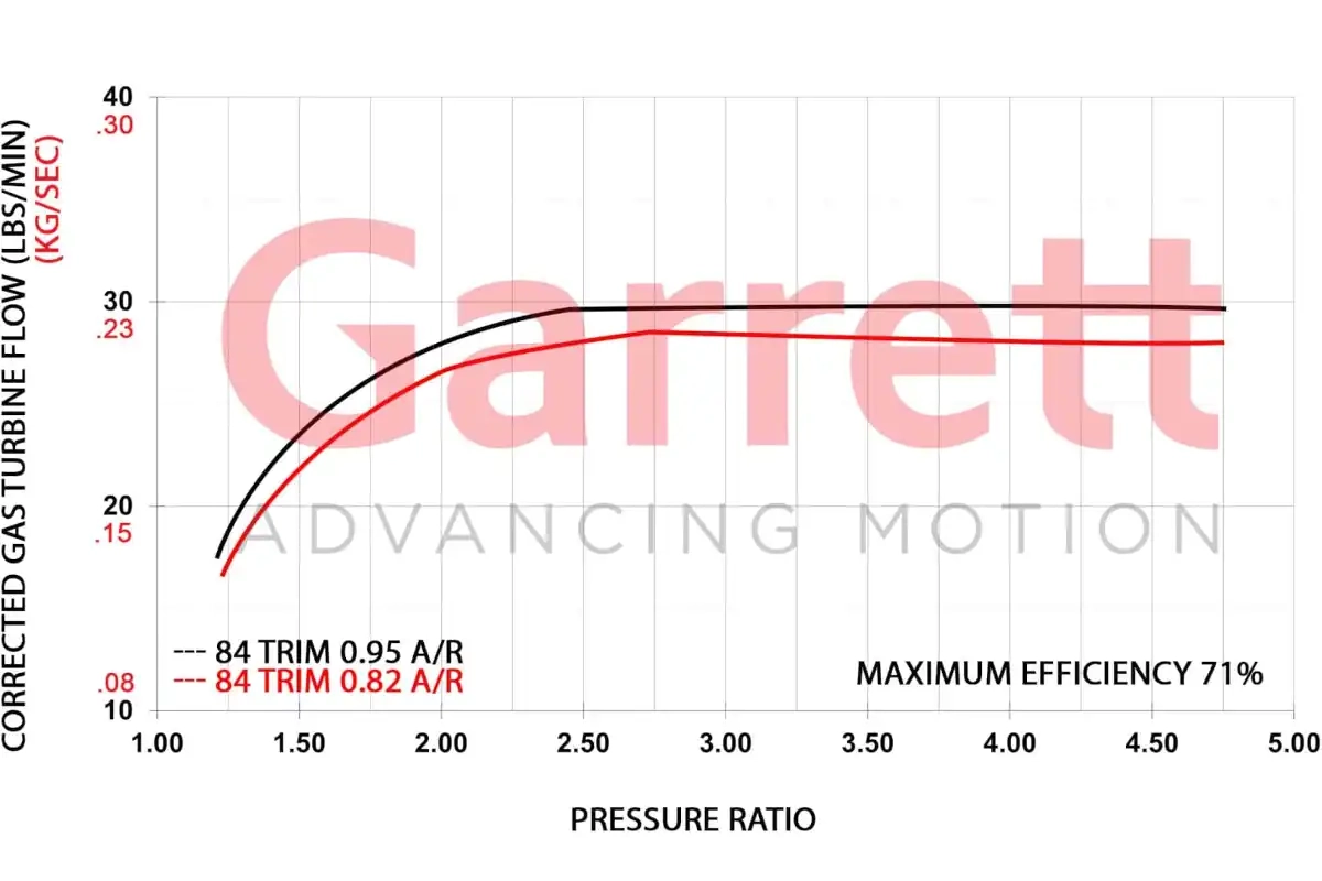 Garrett GBC37-900 Super Core 0.72 A/R