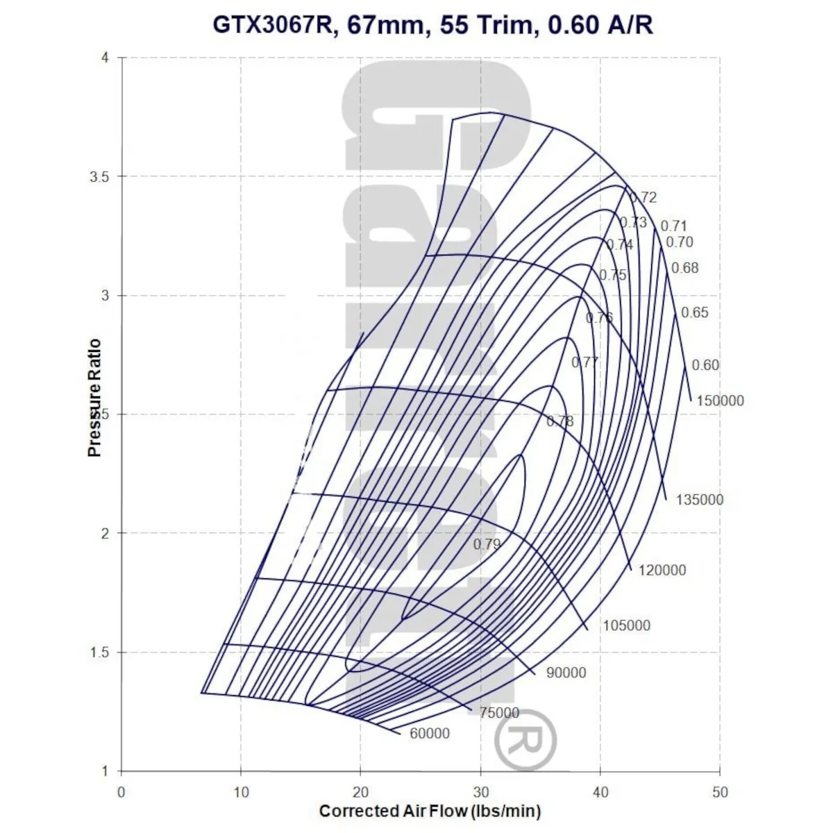 Diagrama de flujo GTX3067R Super Core