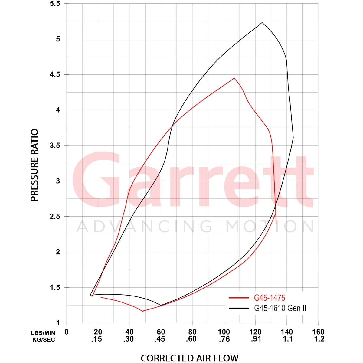 Garrett G45-1610 Gen. 2 Super Core 938339-5004S