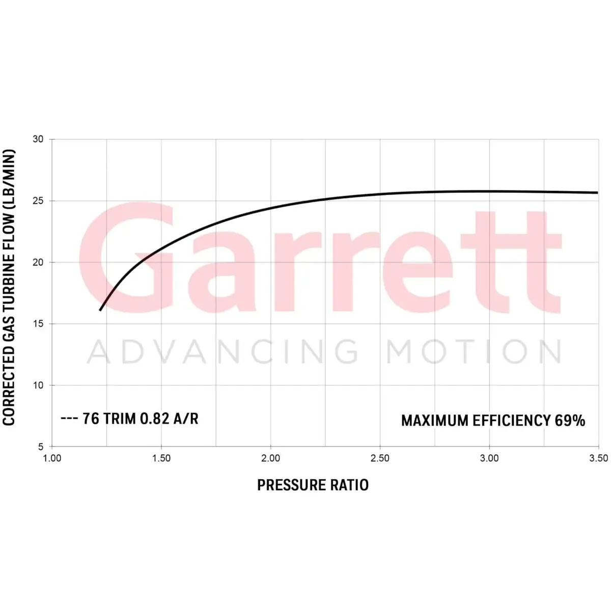 Diagramm der Turbinenkennlinie des Garrett GTW3476R Super Core mit 76 Trim 0.82 A/R, Druckverhältnis zu korrigiertem Abgasturbinenstrom, maximale Effizienz 69%