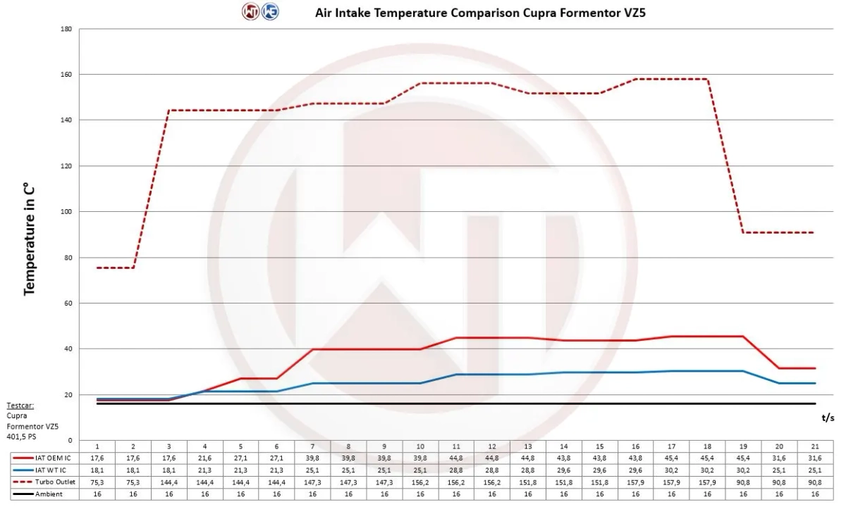 2.5 TFSI EA855 evo Cupra Formentor VZ5 competition intercooler Wagner Tuning