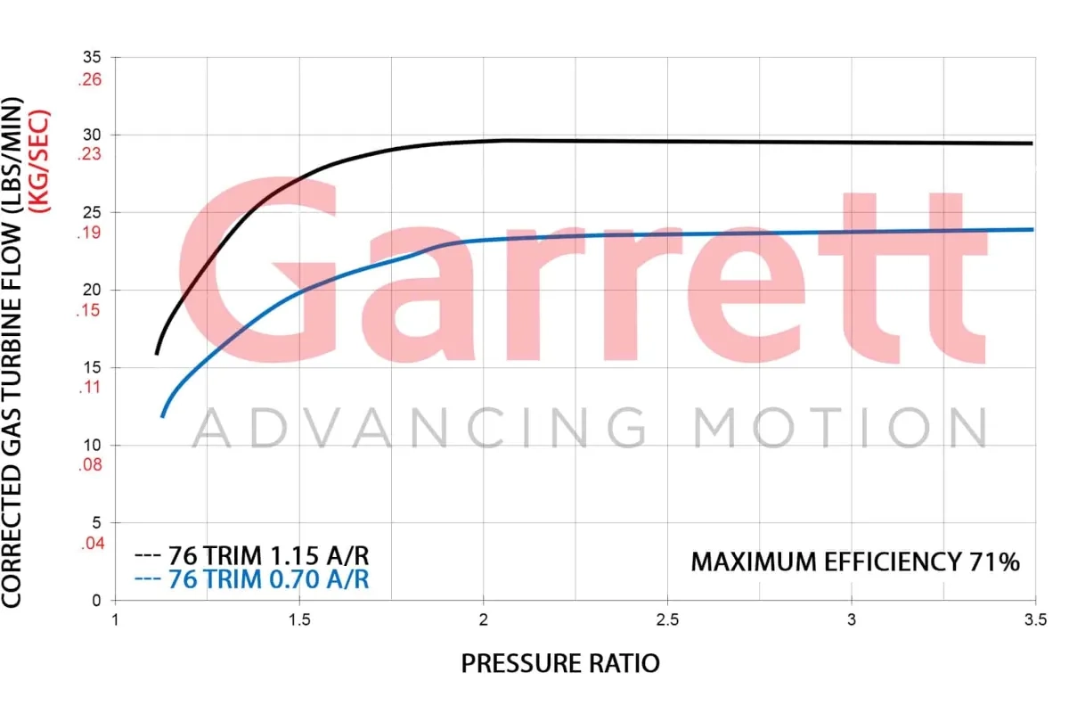 Garrett GTW3684R Super Core