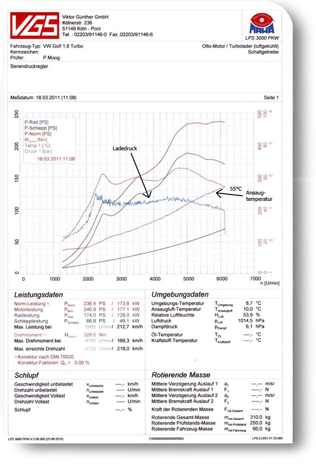 Prüfstandsprotokoll eines VW Golf 1.8 Turbo von VGS mit Leistungsdiagramm, Drehmoment, Ladedruck und markierter Ansaugtemperatur