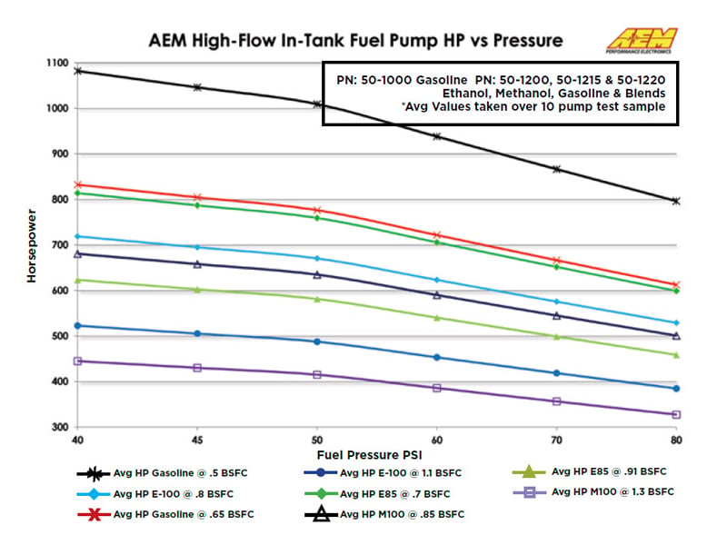 Bomba de gasolina de gran caudal 340 lph 50-1000 AEM