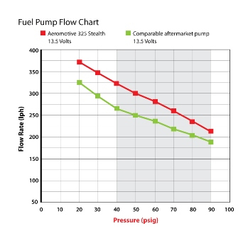 Ford Focus RS Mejora la bomba de combustible hasta 500 CV