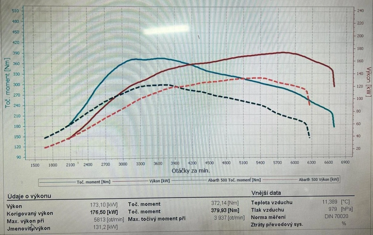 1.4L T-JET Fiat Abarth Mejora de turboalimentador Garrett Powermax