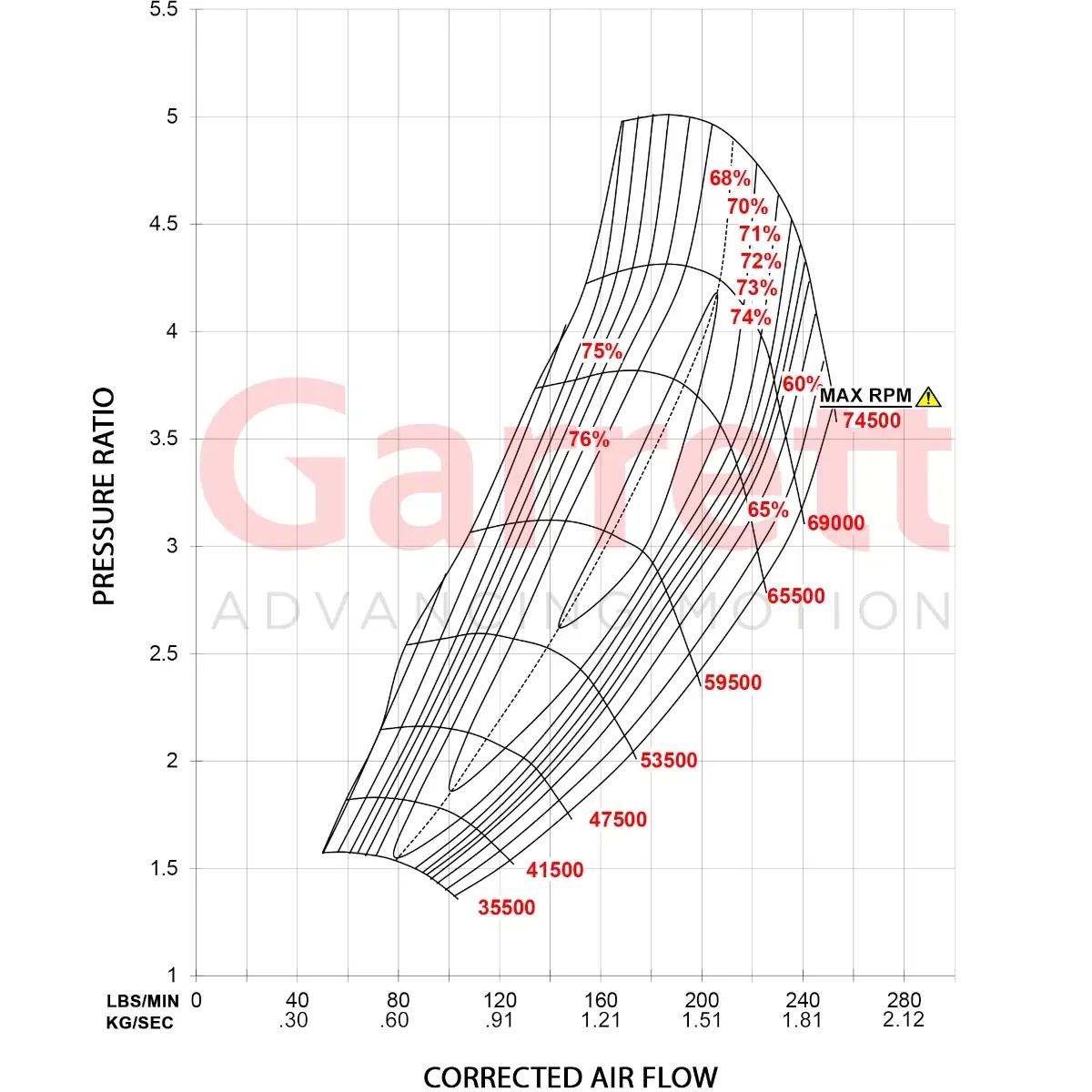 Garrett GTX5544R Gen II Super Core 851285-5022S
