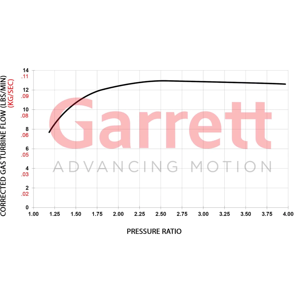 Garrett GBC20-300 Turbocharger 0.55 A/R IWG